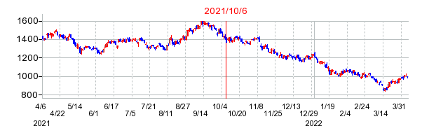 2021年10月6日 09:05前後のの株価チャート