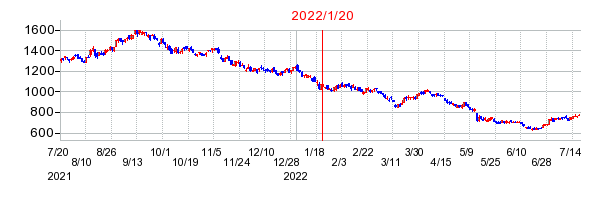2022年1月20日 09:06前後のの株価チャート