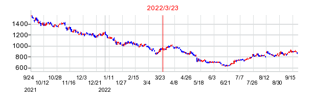 2022年3月23日 09:22前後のの株価チャート