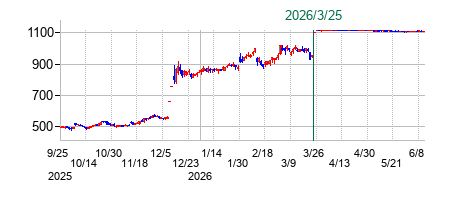 ソラストの公開買い付け時株価チャート