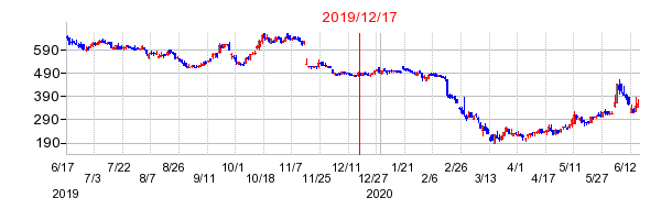 2019年12月17日 13:41前後のの株価チャート