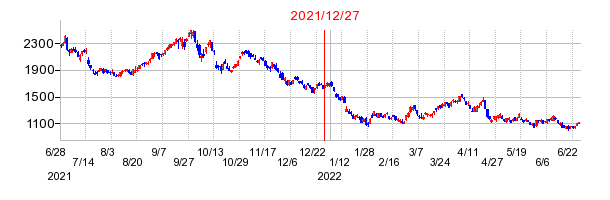 2021年12月27日 10:29前後のの株価チャート
