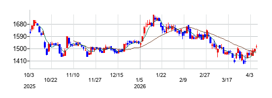 セラクの株価チャート