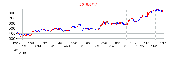 2019年6月17日 14:54前後のの株価チャート