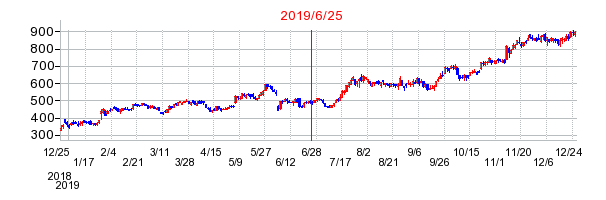 2019年6月25日 11:30前後のの株価チャート
