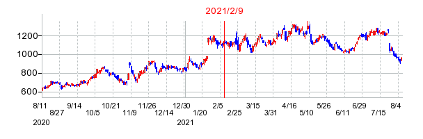 2021年2月9日 15:00前後のの株価チャート
