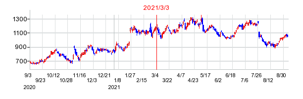 2021年3月3日 11:30前後のの株価チャート