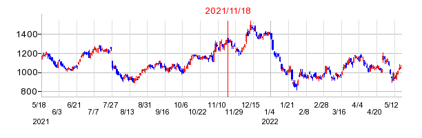 2021年11月18日 16:56前後のの株価チャート