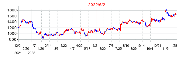 2022年6月2日 11:56前後のの株価チャート