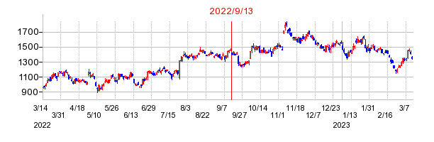 2022年9月13日 16:13前後のの株価チャート