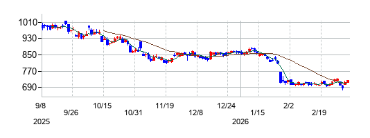 インソースの株価チャート