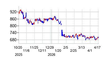 インソースの株価チャート