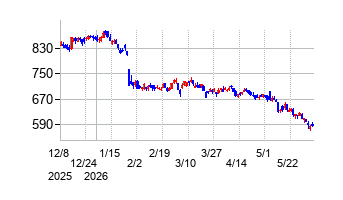 インソースの株価チャート