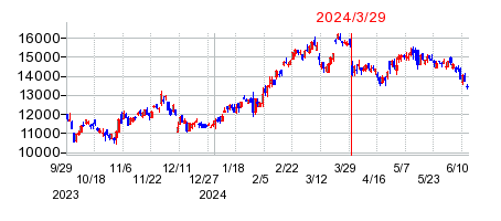 2024年3月29日 16:00前後のの株価チャート