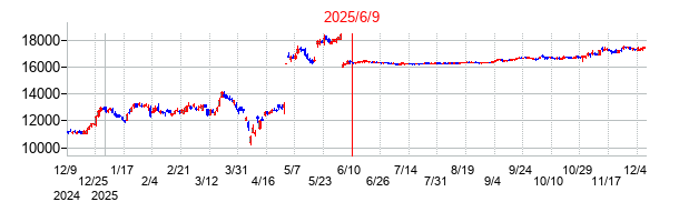 2025年6月9日 10:41前後のの株価チャート