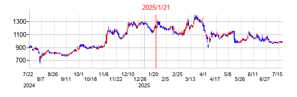 2025年1月21日 16:53前後のの株価チャート