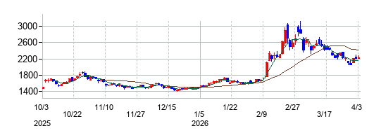 石川製作所の株価チャート