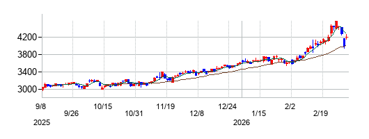 リケンＮＰＲの株価チャート
