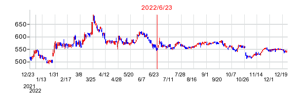 2022年6月23日 16:40前後のの株価チャート