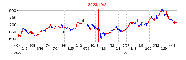 2023年10月24日 13:14前後のの株価チャート