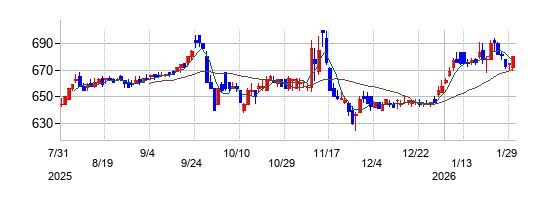 TOYOイノベックスの株価チャート