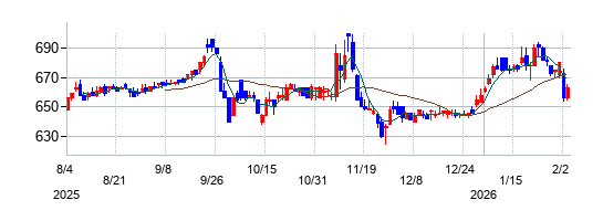 ＴＯＹＯイノベックスの株価チャート\