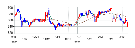 ＴＯＹＯイノベックスの株価チャート