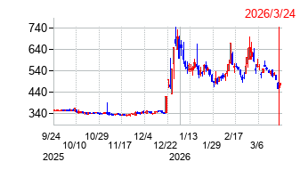 津田駒工業の株価チャート