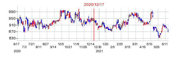 2020年12月17日 13:13前後のの株価チャート