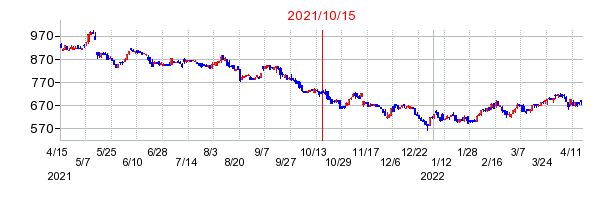 2021年10月15日 11:13前後のの株価チャート
