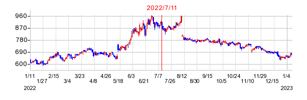 2022年7月11日 09:24前後のの株価チャート