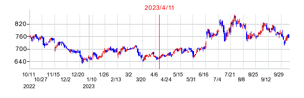 2023年4月11日 15:17前後のの株価チャート
