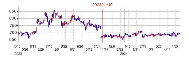 2023年11月10日 14:31前後のの株価チャート