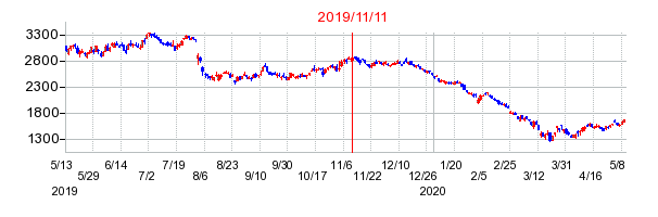 2019年11月11日 12:06前後のの株価チャート