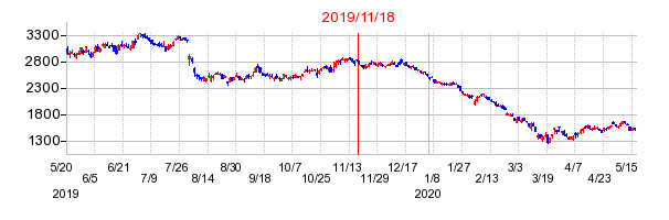 2019年11月18日 12:01前後のの株価チャート