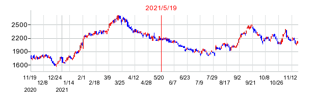2021年5月19日 15:18前後のの株価チャート