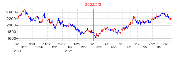 2022年3月2日 14:38前後のの株価チャート