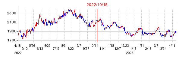 2022年10月18日 15:21前後のの株価チャート