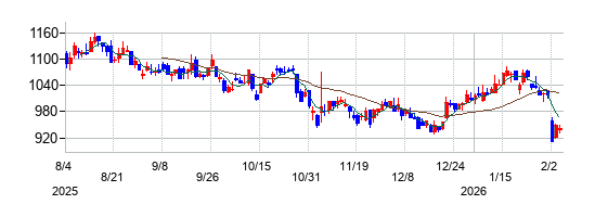 島精機製作所の株価チャート\