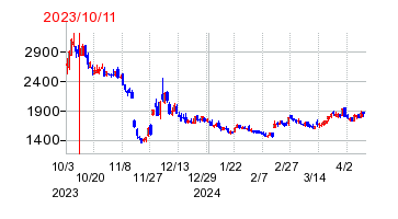 2023年10月11日 10:08前後のの株価チャート