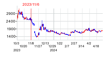 2023年11月6日 09:02前後のの株価チャート