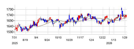 西部技研の株価チャート