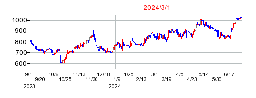 2024年3月1日 10:02前後のの株価チャート