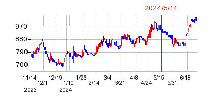 2024年5月14日 10:13前後のの株価チャート