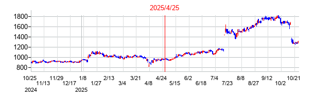 2025年4月25日 16:18前後のの株価チャート