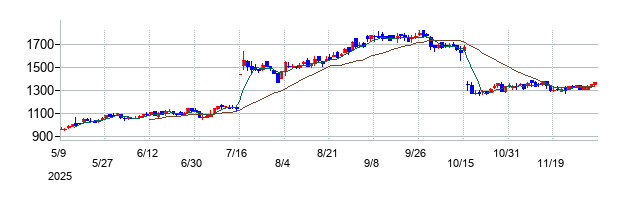 ＪＲＣの株価チャート