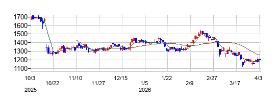 ＪＲＣの株価チャート
