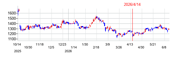 ＪＲＣの株価チャート