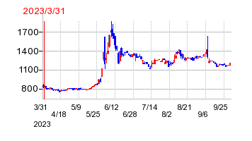 2023年3月31日 15:11前後のの株価チャート