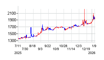 エコムの株価チャート